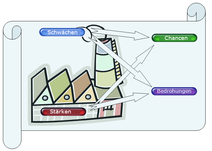 SWOT