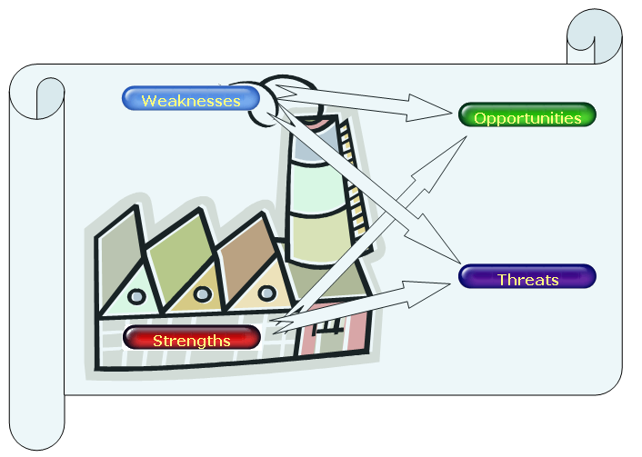 SWOT